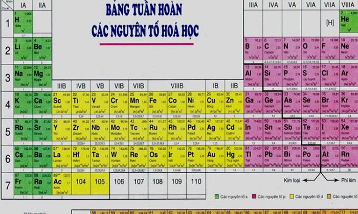 bảng tuần hoàn hóa học lớp 9